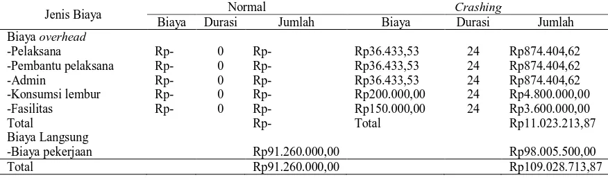 Tabel 3. Tabel Rincian Biaya Total Pekerjaan Normal 