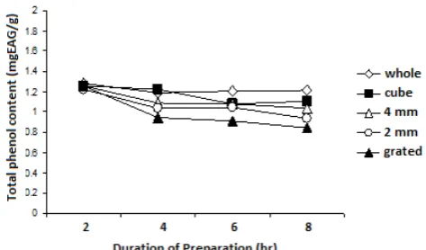 Fig  1.   The changes in antioxidant activity of white saffron as 