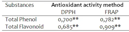 Table 1.   Correlation between  antioxidant activity,  total phenol, and  total flavonoid of white saffron 