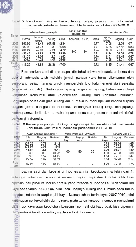 Tabel 9 Kecukupan pangan beras, tepung terigu, jagung, dan gula untuk memenuhi kebutuhan konsumsi di Indonesia pada tahun 2005-2010 