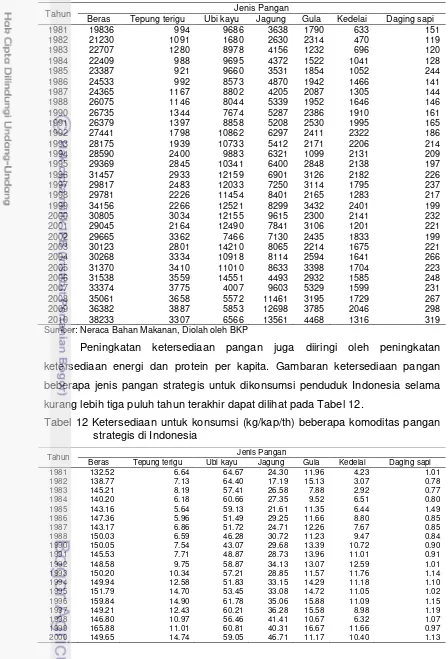 Tabel 11 Ketersediaan pangan (ribu ton) beberapa komoditas pangan strategis di Indonesia 