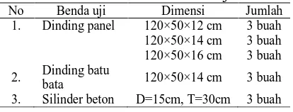 Tabel 1. Macam dan variasi benda uji No Benda uji Dimensi 