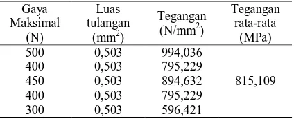 Tabel 1. Hasil pengujian berat jenis styrofoam Volume Berat jenis 