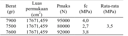 Tabel 5 Hasil pengujian berat jenis silinder beton Luas 