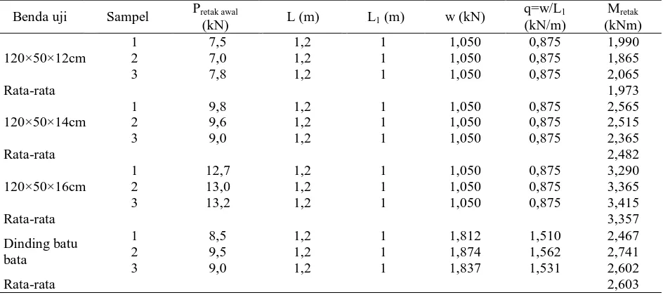 Tabel 9. Hasil perhitungan momen pada kondisi Mretak secara eksperimen 