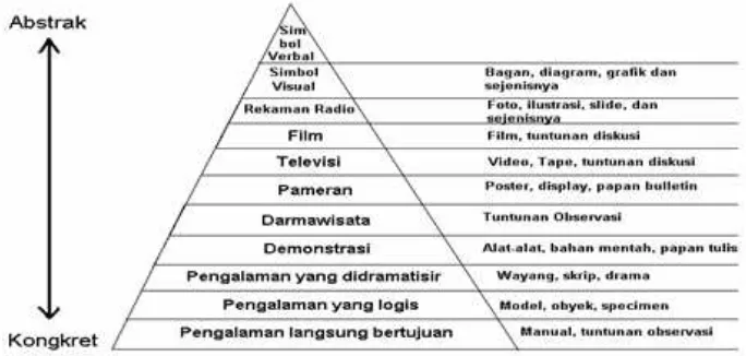 Gambar 1. Kerucut Pengalaman Edgar Dale 