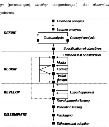 Gambar 7. Alur Model Pengembangan 4D Thiagarajan dkk 1974 
