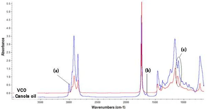 Fig 1.  FTIR spectra of virgin coconut oil (VCO) and canola oil (Ca-O) at mid infrared region (4000 – 650 cm-1) 