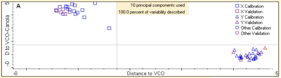Fig 4.  The Coomans plot for discrimination of VCO and VCO adulterated with canola oil using FTIR normal spectra at  combined frequency regions of 1200-900 and 3027- 2985 cm-1 