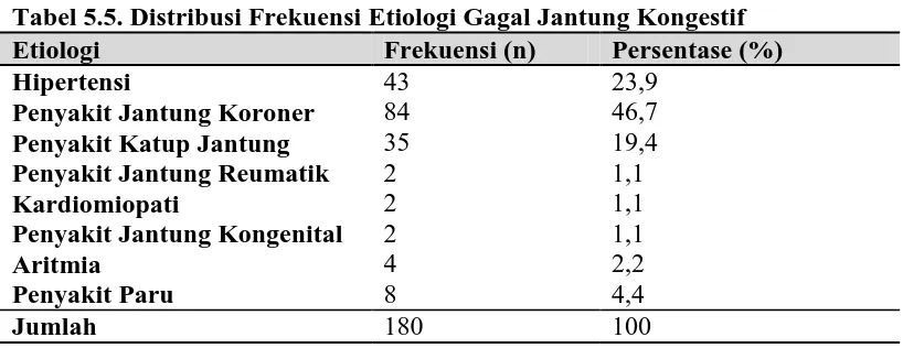 Tabel 5.5. Distribusi Frekuensi Etiologi Gagal Jantung Kongestif  Etiologi Frekuensi (n) Persentase (%) 