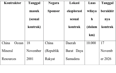 Tabel 2 Daftar Status Kontrak Eksplorasi Deposit Sulfida(Polymetallic 