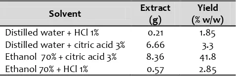 Fig. 2. Total Anthocyanins Content (TAC) and color intensity of anthocyanin extracts: (1) ethanol 70%-citric acid extract (2) aquadest-extract