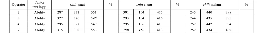 tabel F.2. Tabel persentase kinerja dibandingkan dengan rata-rata cones  