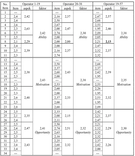 Tabel I.1 nilai rata-rata skor setiap kelompok operator berdasarkan item, aspek 
