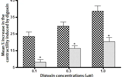 Figure 5. Effect of digoxin treatment on the contractility of isolated 
