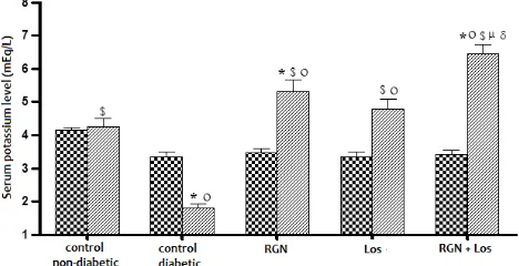 Figure 12. Effect of daily treatment for 3 weeks with rosiglitazone (RGN), losartan (Los) an their combination on serum sodium level in (4 mg/kg, I.P.) treated diabet(P<0.05)  test (P<0.05) µ  significantly different from the corresponding mean value of RG
