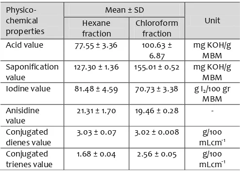 Table 1.   Some parameter constants of red fruit oil in hexane and chloroform fractions 
