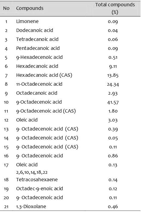 Table 5.  Volatile compounds of red fruit oil in hexane fractions 