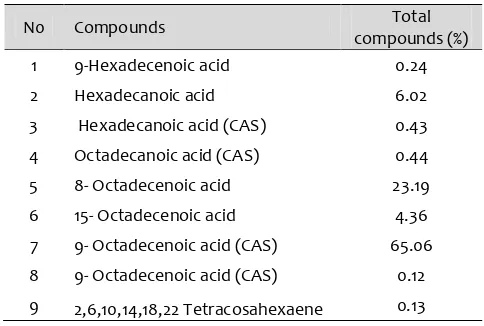 Table 6.  Volatile compounds in red fruit oil coming from chloroform fraction 