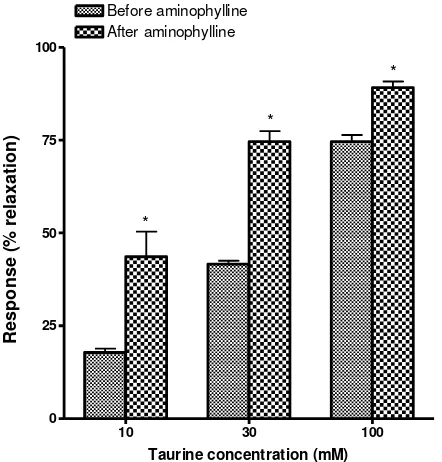 Table 1.    Effect of  L-NAME, montelukast, chlorpheniramine, propranolol, indomethacin,theophylline, atropine or amiodarone on taurine induced relaxation of precontracted isolated pulmonary arterial rings of rats