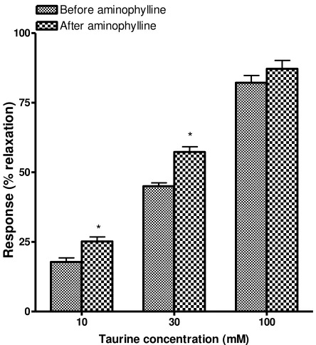 Figure 2.   Effect of aminophylline (140 μM) on taurine-induced relaxation of isolated tracheal strips of rats