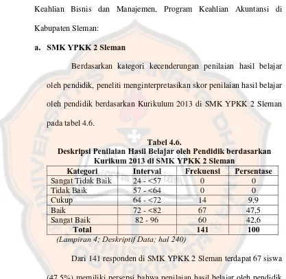 Tabel 4.6. Deskripsi Penilaian Hasil Belajar oleh Pendidik berdasarkan 