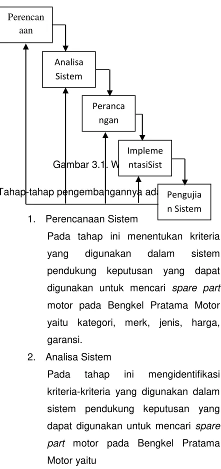 Gambar 3.1. Waterfall [7] ntasiSist