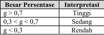 Tabel 3.7 Klasifikasi Interpretasi N-Gain 