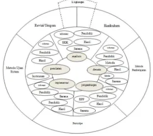 Gambar 3.1 Model Siklus Hidup Menyeluruh (SHM) : Pengembangan Software Multimedia dalam Pendidikan (Munir, 2012) 