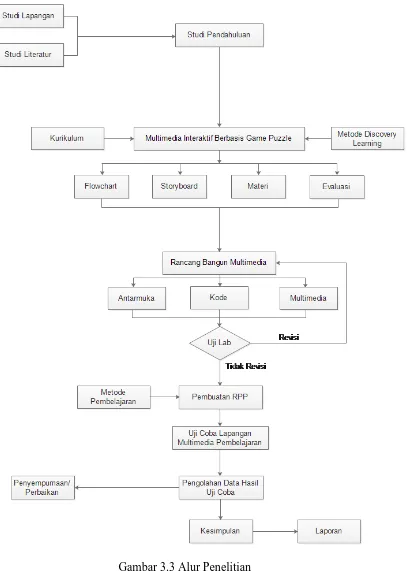 Gambar 3.3 Alur Penelitian   