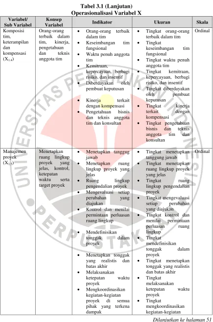 Tabel 3.1 (Lanjutan) 
