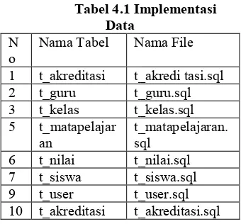 Tabel 4.1 Implementasi Tabel 4.1 Implementasi 
