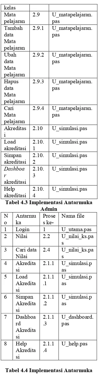 Tabel 4.3 Implementasi Antarmuka 