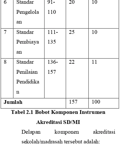 Tabel 2.1 Bobot Komponen Instrumen 