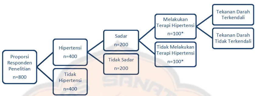 Gambar 1. Penentuan proporsi dengan menggunakan rumus prevalensi yang tidak 