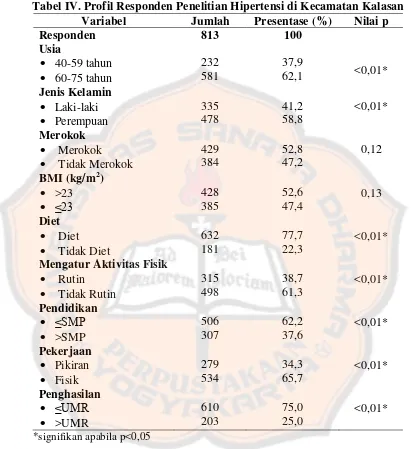 Tabel IV. Profil Responden Penelitian Hipertensi di Kecamatan Kalasan 