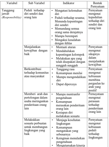 Tabel 3.2 Variabel, Subvariabel dan Indikator Tanggung Jawab