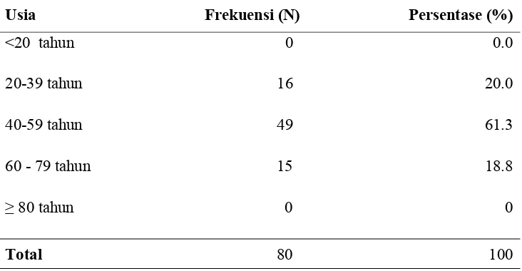 Tabel 5.1. Distribusi Penderita Kanker Payudara berdasarkan Usia Tahun 2012. 