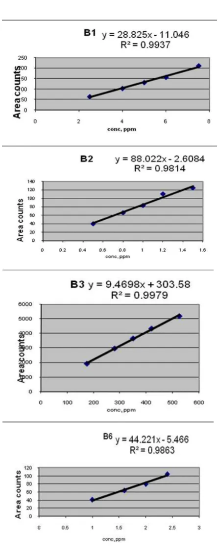 Table 1. Precision of the method for determination of vitamins 