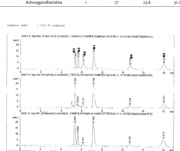 Table 2. Linearity relationship between the concentrations of 