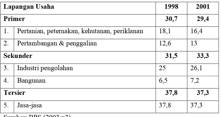 Tabel 1.1 Struktur PDB Indonesia atas Harga Berlaku  