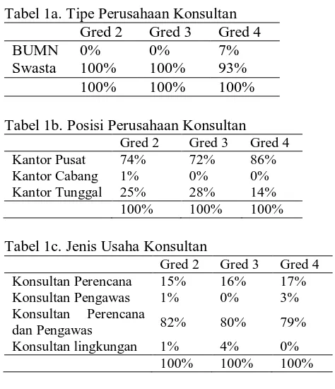 Tabel 1a. Tipe Perusahaan Konsultan  Gred 2 Gred 3 Gred 4 