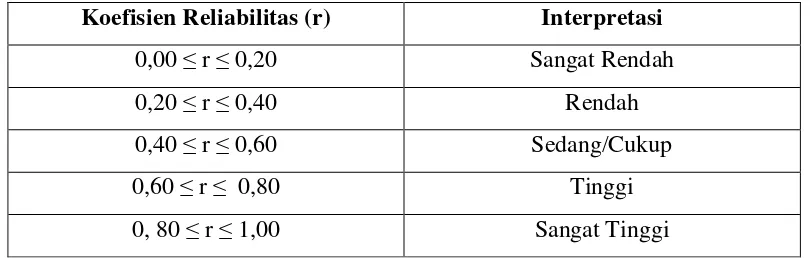 Tabel 3.8 Kalsifikasi Koefisien Reliabilitas 