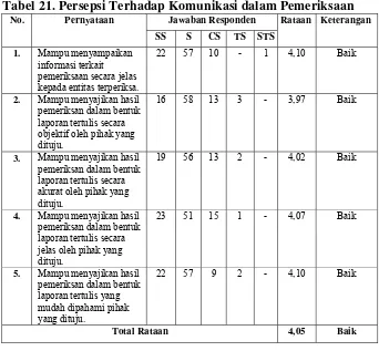 Tabel 21. Persepsi Terhadap Komunikasi dalam Pemeriksaan 