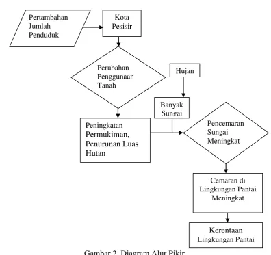 Gambar 2. Diagram Alur Pikir
