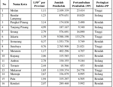 Tabel 3. Indeks Pertambahan Penduduk di Ibukota Provinsi Pesisir di Indonesia 