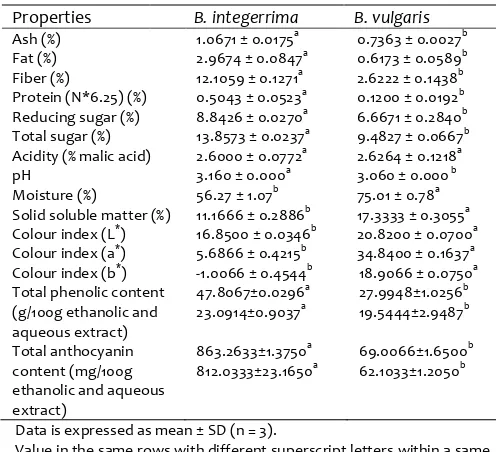 Table 1. Physicochemical property of Berberis integerrima and Berberis vulgaris barberry fruits (abi and poloei) 