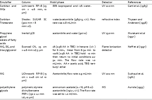 Table 1. Analysis of  emusifiers using HPLC
