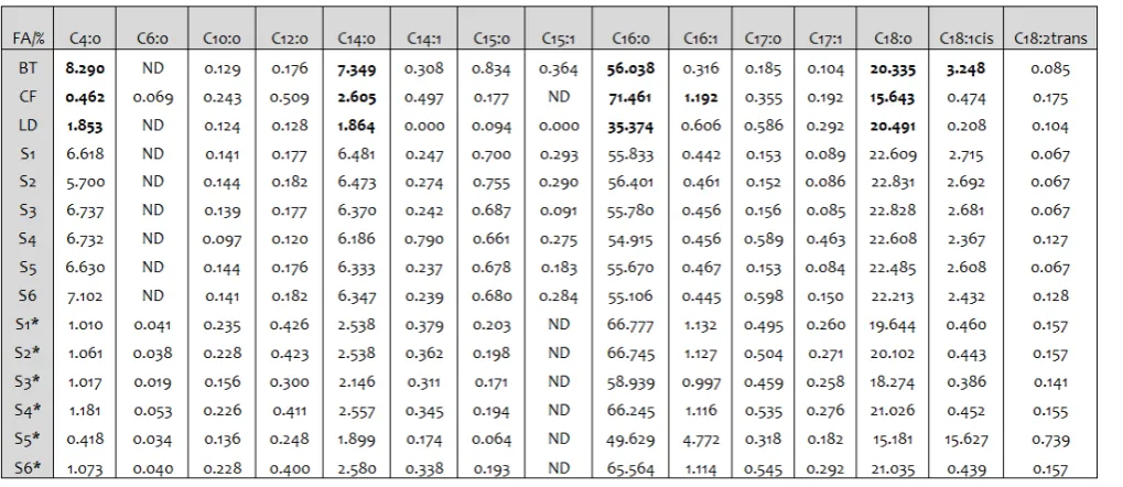 Table 1 shows the fatty acid compositions of lipid 