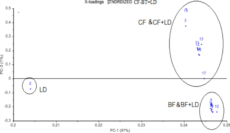 Fig 1.  The scores plot for the first two principal components (PC) for 30 FAME from the samples studied 